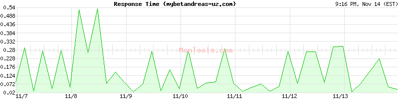 mybetandreas-uz.com Slow or Fast