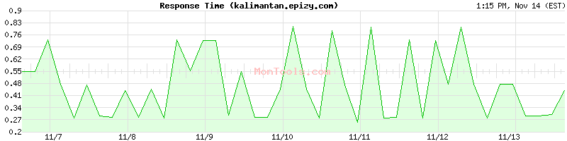 kalimantan.epizy.com Slow or Fast