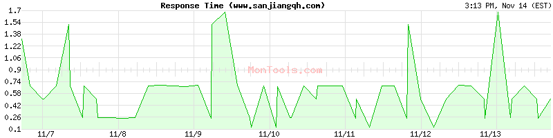 www.sanjiangqh.com Slow or Fast