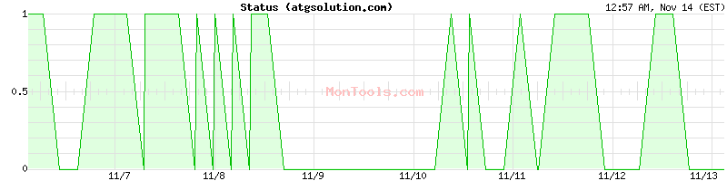 atgsolution.com Up or Down