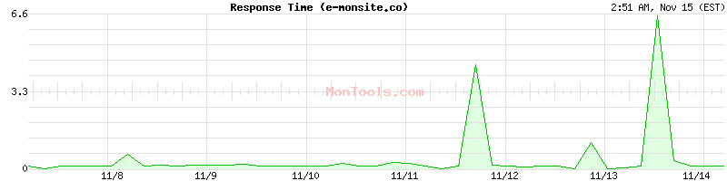 e-monsite.co Slow or Fast