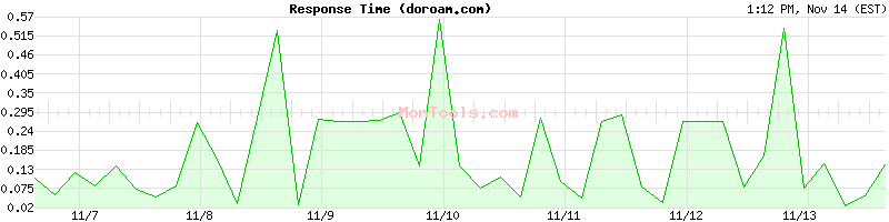 doroam.com Slow or Fast