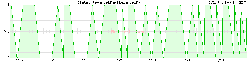 evangelfamily.angelf Up or Down