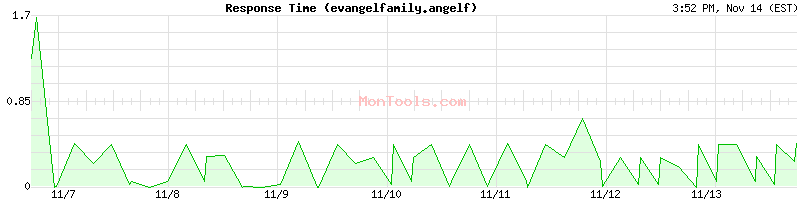 evangelfamily.angelf Slow or Fast