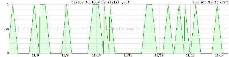 colcomhospitality.wo Up or Down