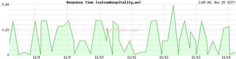 colcomhospitality.wo Slow or Fast