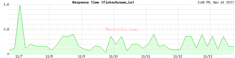 fintechzoom.io Slow or Fast