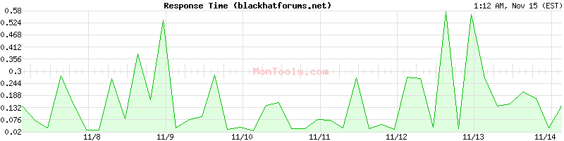 blackhatforums.net Slow or Fast