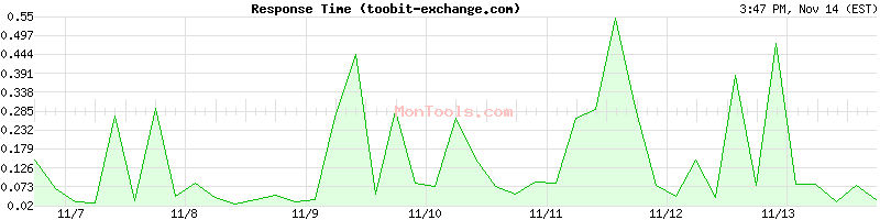 toobit-exchange.com Slow or Fast