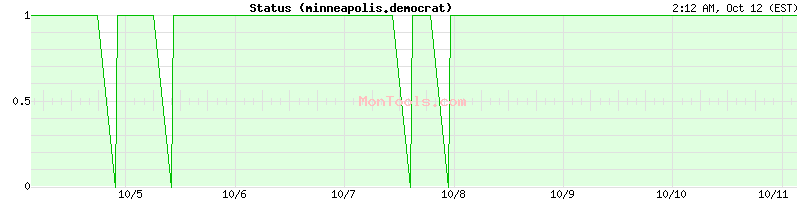 minneapolis.democratsandrepublicans.site Up or Down