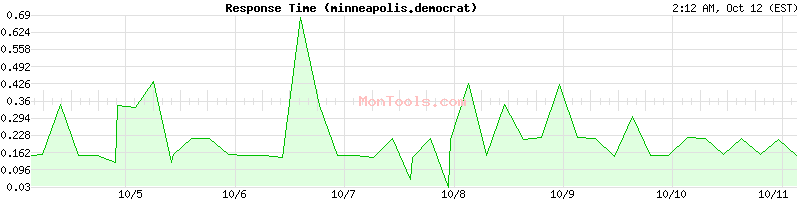 minneapolis.democratsandrepublicans.site Slow or Fast