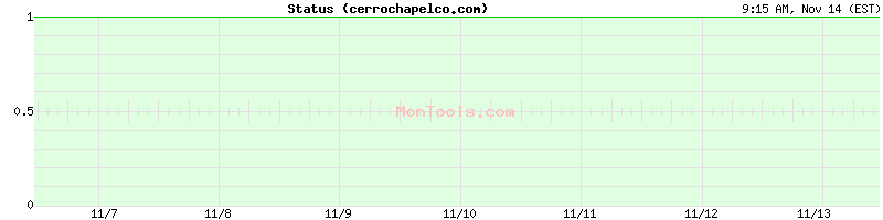 cerrochapelco.com Up or Down