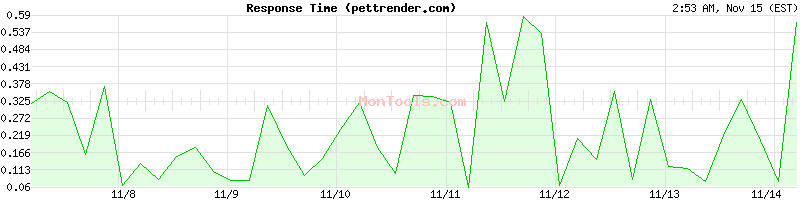 pettrender.com Slow or Fast