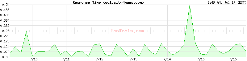 go1.city4mans.com Slow or Fast