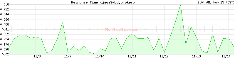 jaya9-bd.broker Slow or Fast