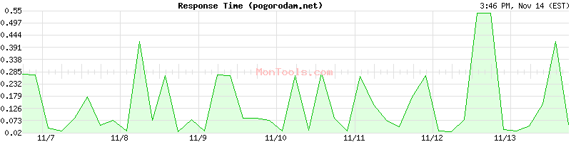 pogorodam.net Slow or Fast