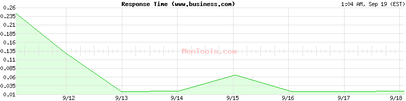 www.business.com Slow or Fast