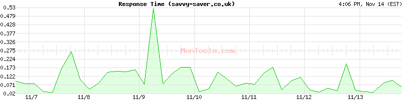 savvy-saver.co.uk Slow or Fast