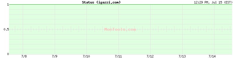 igazzi.com Up or Down