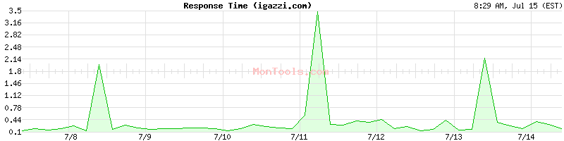 igazzi.com Slow or Fast