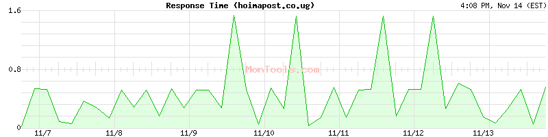 hoimapost.co.ug Slow or Fast