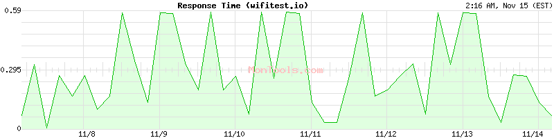 wifitest.io Slow or Fast