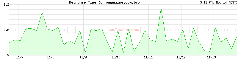 crnmagazine.com.br Slow or Fast