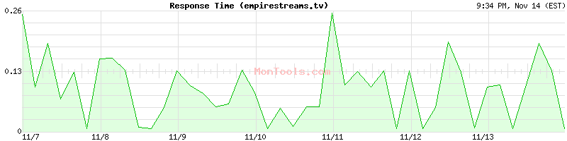 empirestreams.tv Slow or Fast