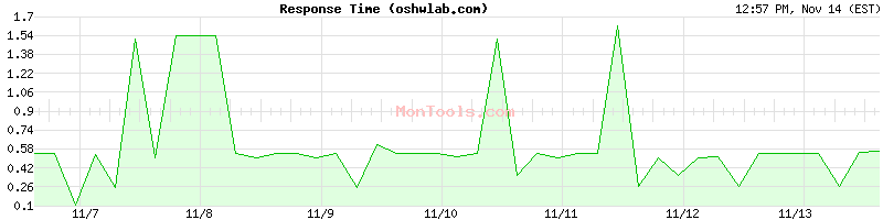 oshwlab.com Slow or Fast