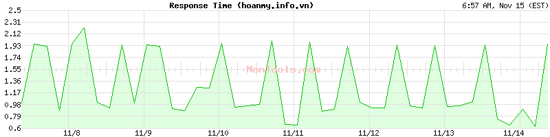 hoanmy.info.vn Slow or Fast