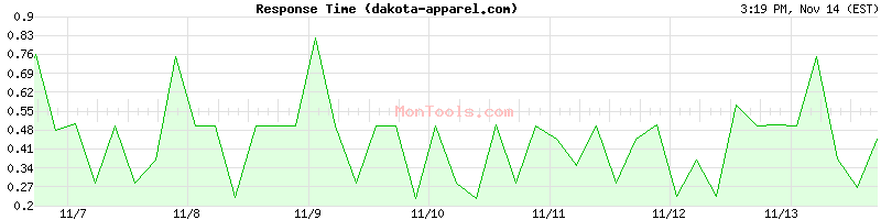 dakota-apparel.com Slow or Fast