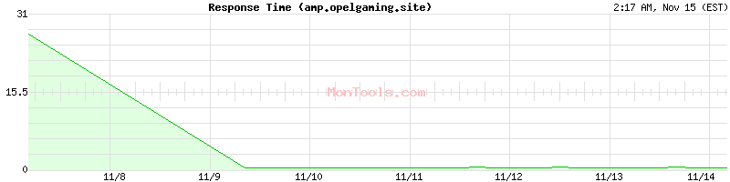 amp.opelgaming.site Slow or Fast