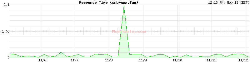 spb-xxx.fun Slow or Fast