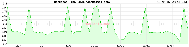 www.bengkeltop.com Slow or Fast