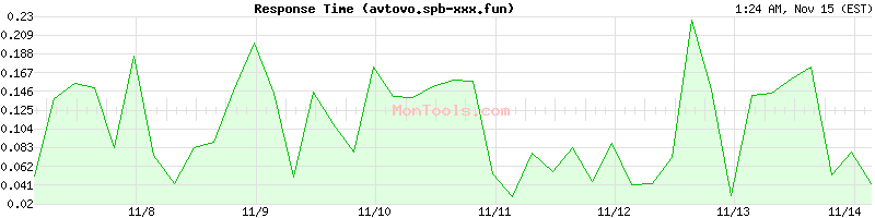 avtovo.spb-xxx.fun Slow or Fast