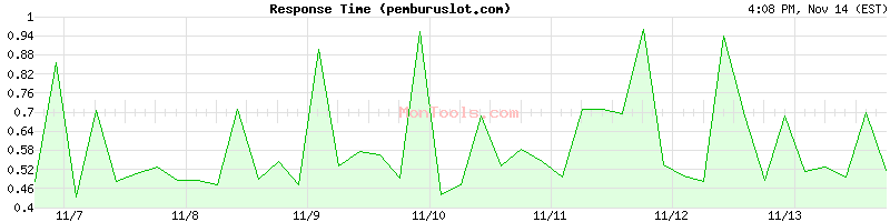 pemburuslot.com Slow or Fast