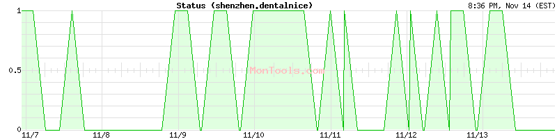 shenzhen.dentalnice Up or Down