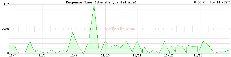 shenzhen.dentalnice Slow or Fast