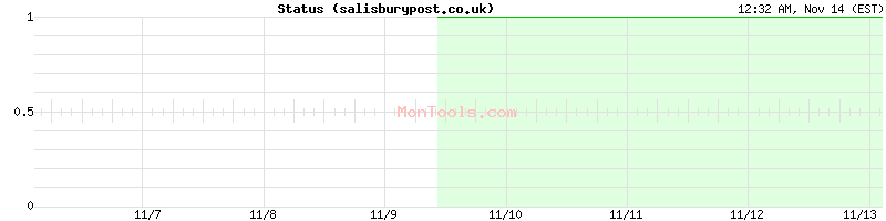 salisburypost.co.uk Up or Down