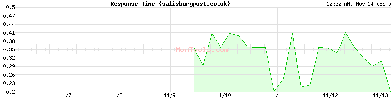 salisburypost.co.uk Slow or Fast