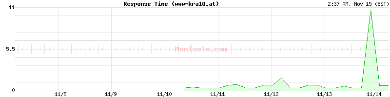 www-kra10.at Slow or Fast