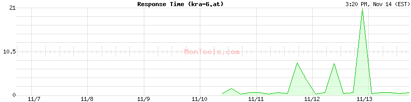 kra-6.at Slow or Fast