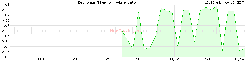 www-kra4.at Slow or Fast