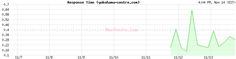 yokohama-centre.com Slow or Fast