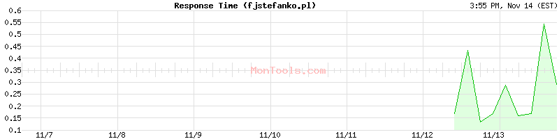 fjstefanko.pl Slow or Fast