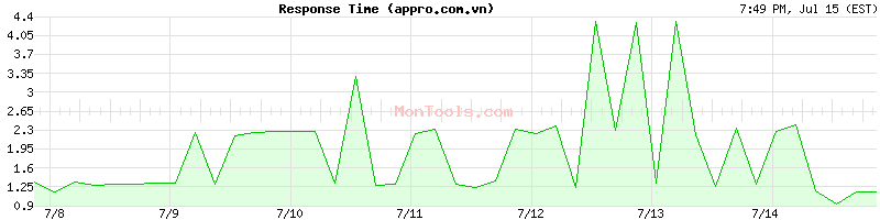 appro.com.vn Slow or Fast