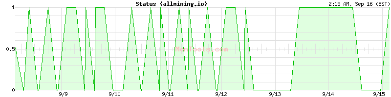 allmining.io Up or Down