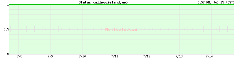 allmovieland.me Up or Down