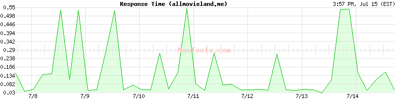 allmovieland.me Slow or Fast