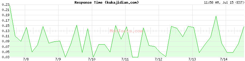 kukajidian.com Slow or Fast